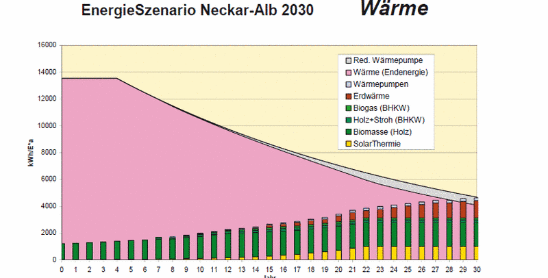 Grafik Wärme 2030